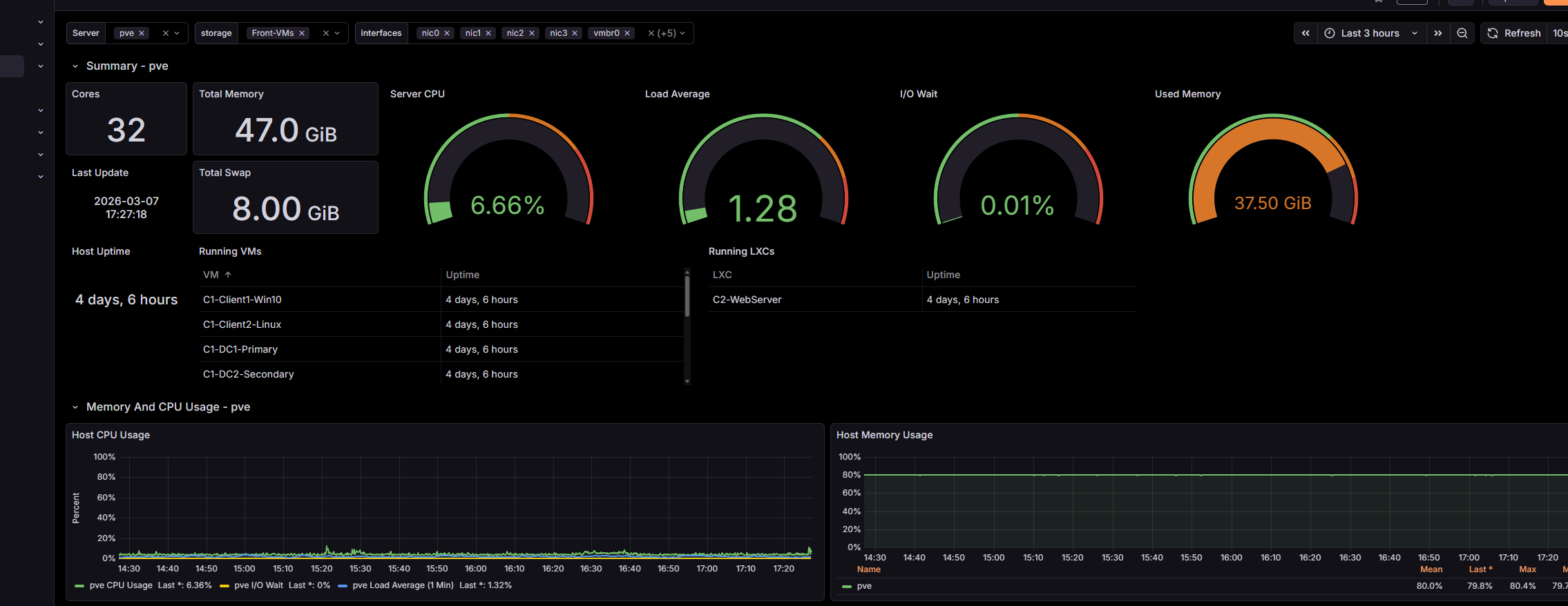 Grafana dashboard for the primary environment